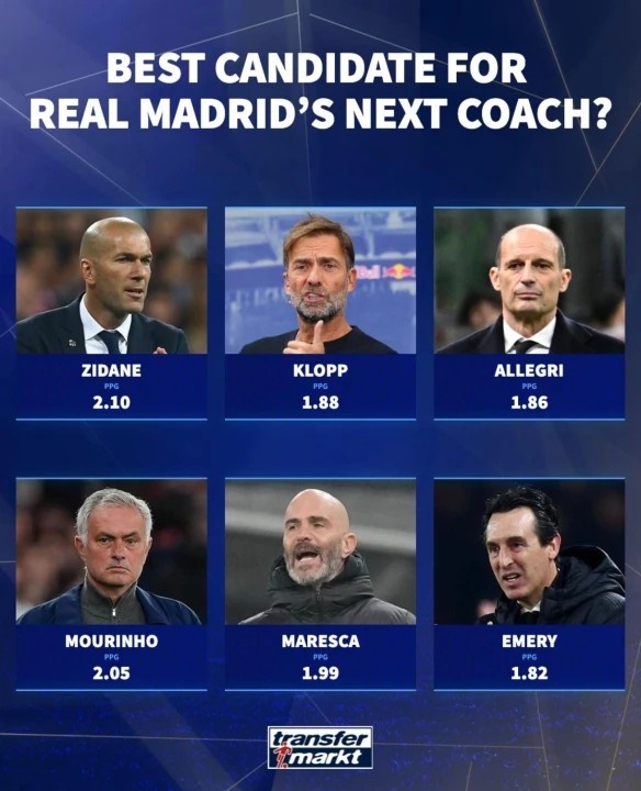 开云官网-德转列皇马新帅6位潜在候选人：穆里尼奥、齐达内、克洛普在列